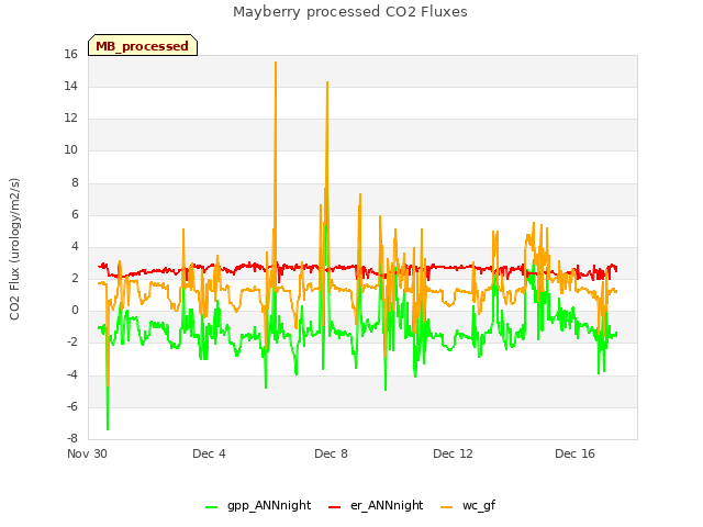 Explore the graph:Mayberry processed CO2 Fluxes in a new window