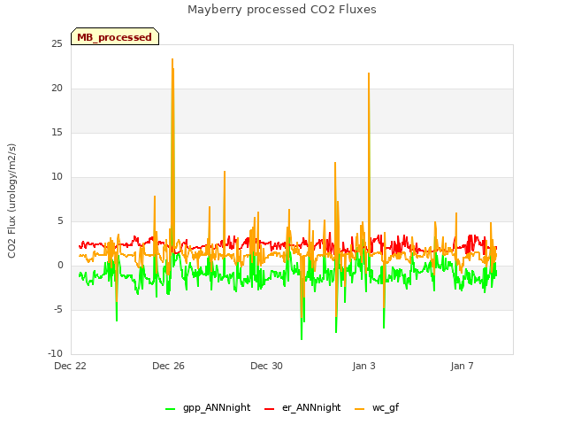 Explore the graph:Mayberry processed CO2 Fluxes in a new window