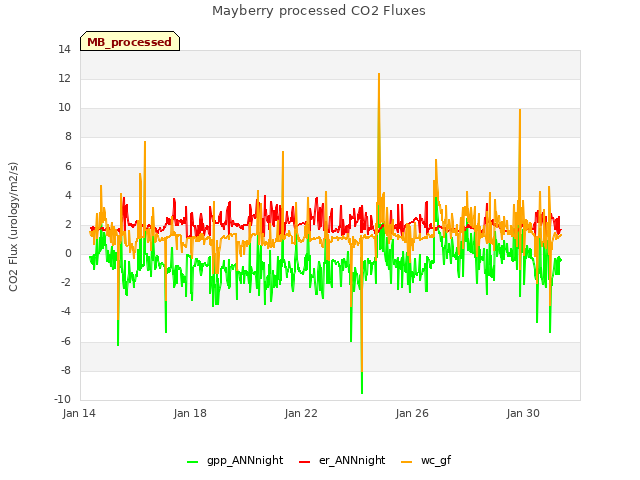 Explore the graph:Mayberry processed CO2 Fluxes in a new window