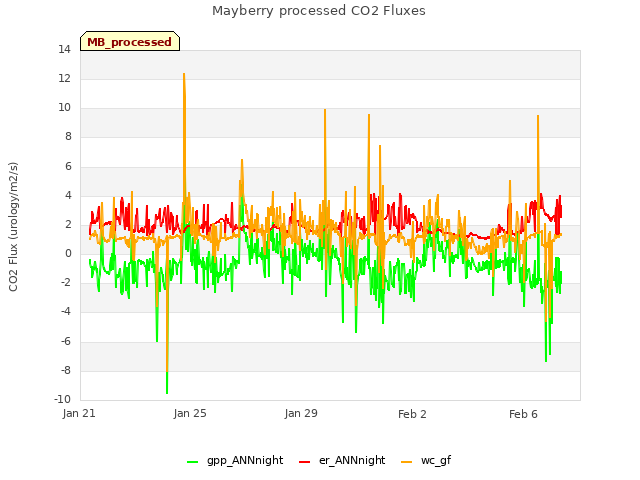 Explore the graph:Mayberry processed CO2 Fluxes in a new window