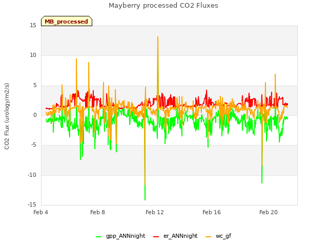 Explore the graph:Mayberry processed CO2 Fluxes in a new window