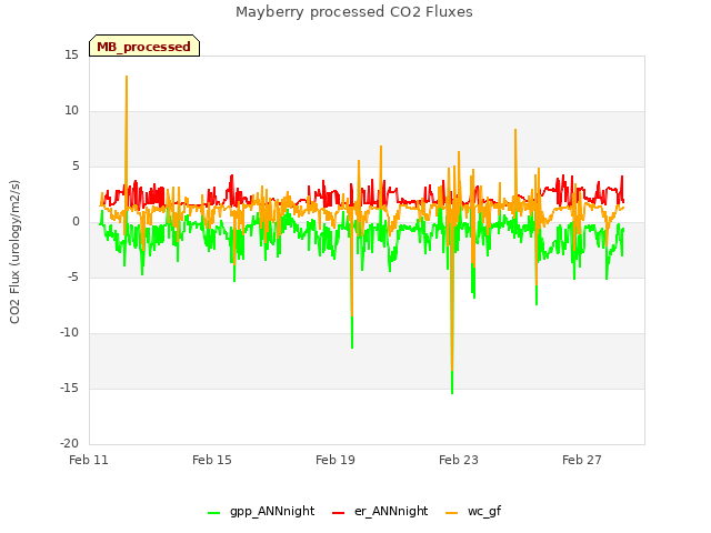 Explore the graph:Mayberry processed CO2 Fluxes in a new window