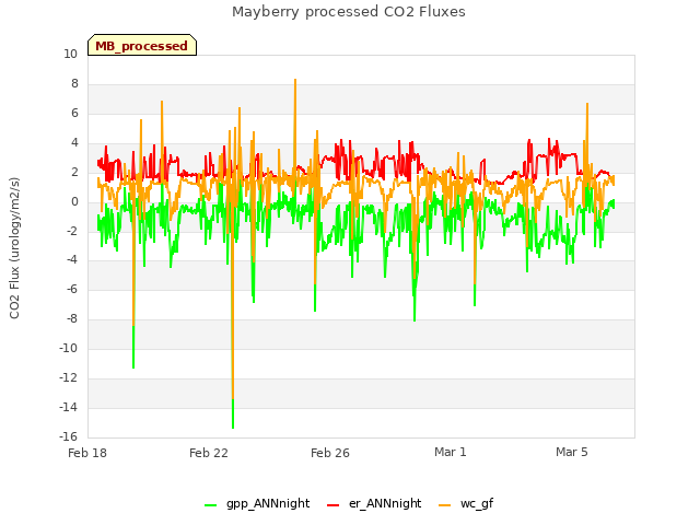 Explore the graph:Mayberry processed CO2 Fluxes in a new window