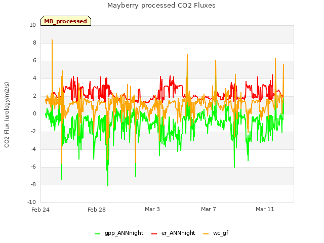 Explore the graph:Mayberry processed CO2 Fluxes in a new window