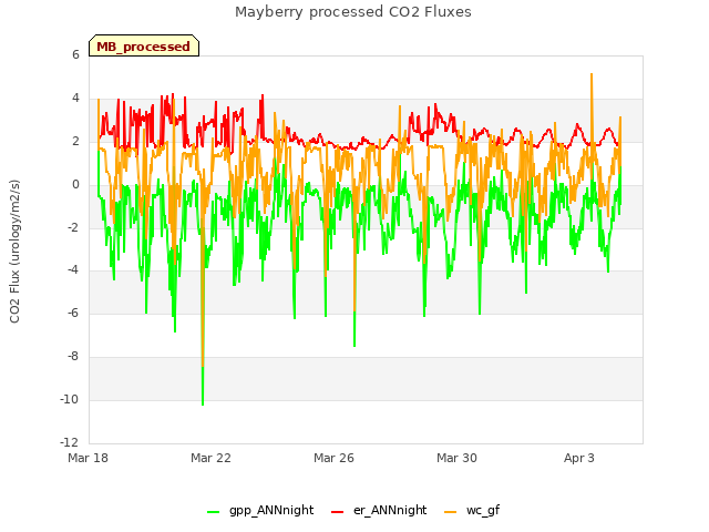 Explore the graph:Mayberry processed CO2 Fluxes in a new window