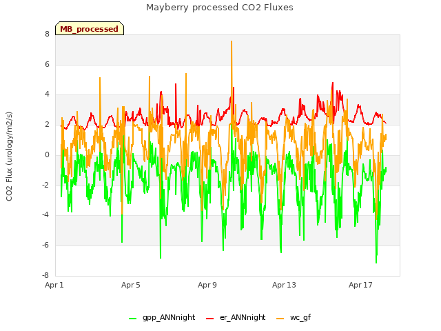 Explore the graph:Mayberry processed CO2 Fluxes in a new window