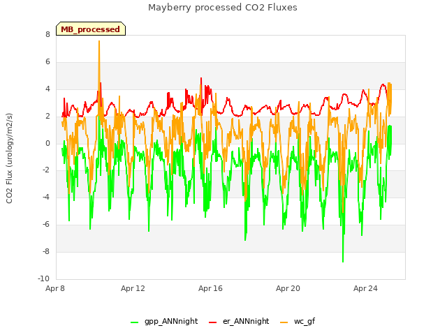 Explore the graph:Mayberry processed CO2 Fluxes in a new window