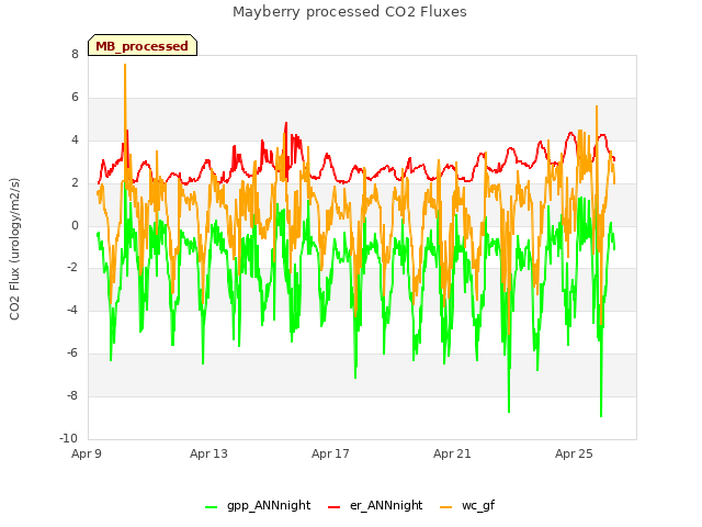 Explore the graph:Mayberry processed CO2 Fluxes in a new window