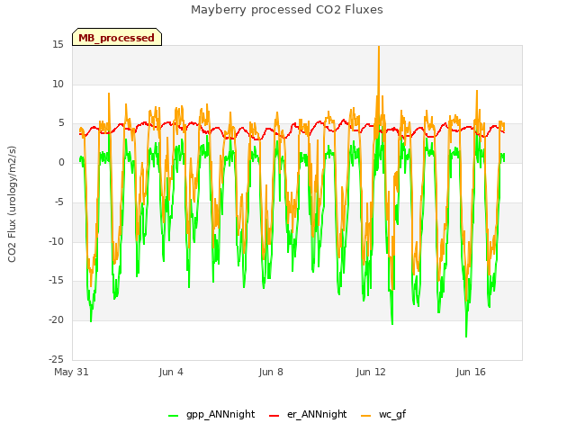 Explore the graph:Mayberry processed CO2 Fluxes in a new window