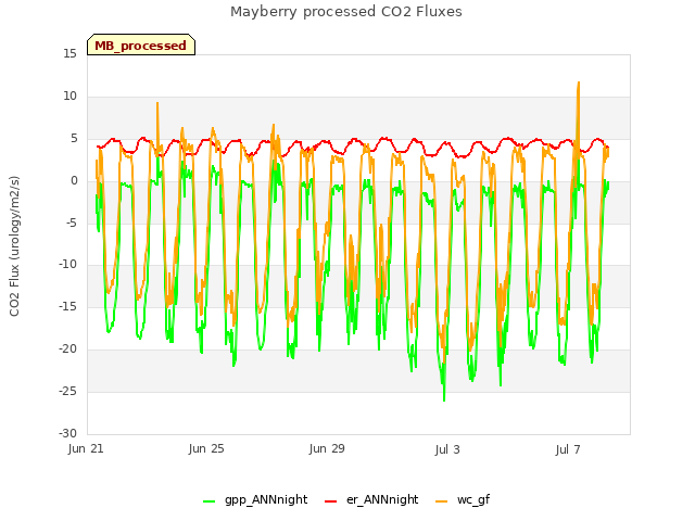 Explore the graph:Mayberry processed CO2 Fluxes in a new window