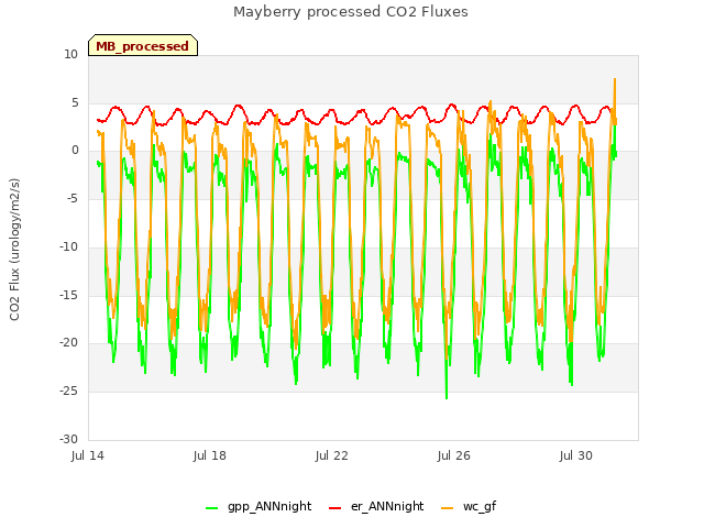 Explore the graph:Mayberry processed CO2 Fluxes in a new window