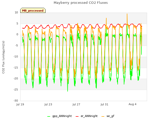 Explore the graph:Mayberry processed CO2 Fluxes in a new window