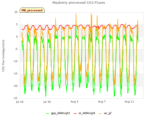 Explore the graph:Mayberry processed CO2 Fluxes in a new window