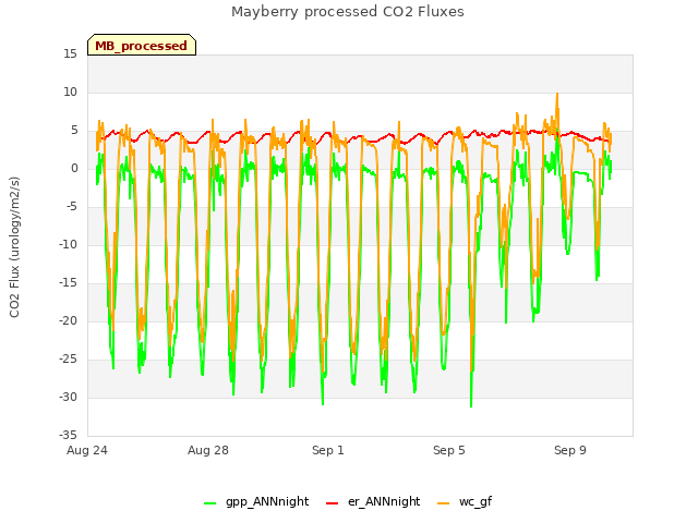 Explore the graph:Mayberry processed CO2 Fluxes in a new window