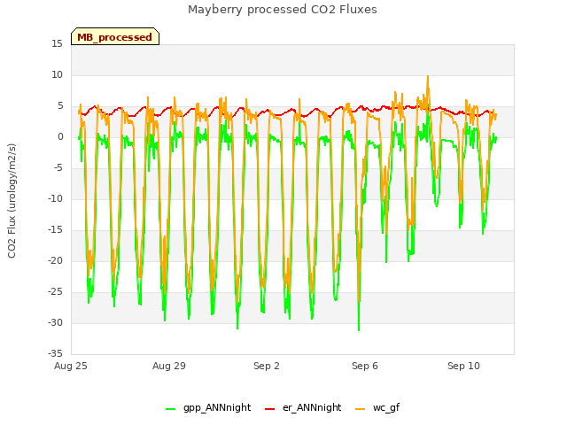 Explore the graph:Mayberry processed CO2 Fluxes in a new window