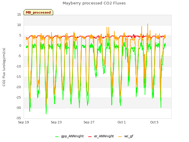 Explore the graph:Mayberry processed CO2 Fluxes in a new window