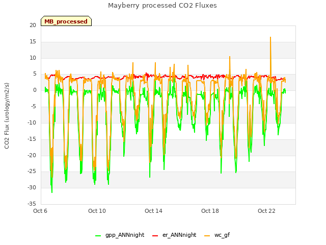 Explore the graph:Mayberry processed CO2 Fluxes in a new window