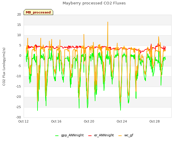 Explore the graph:Mayberry processed CO2 Fluxes in a new window