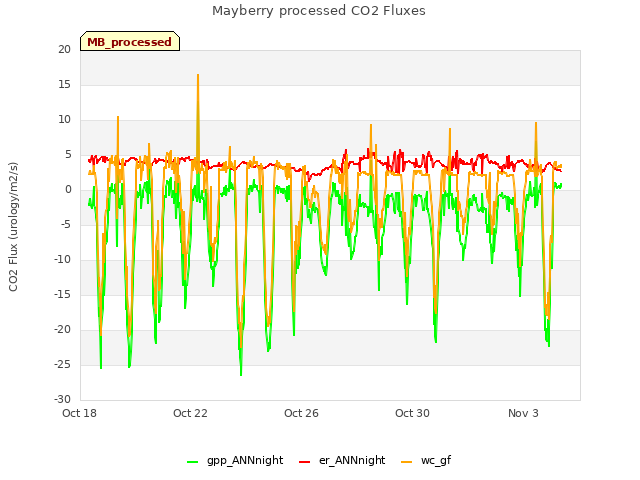 Explore the graph:Mayberry processed CO2 Fluxes in a new window