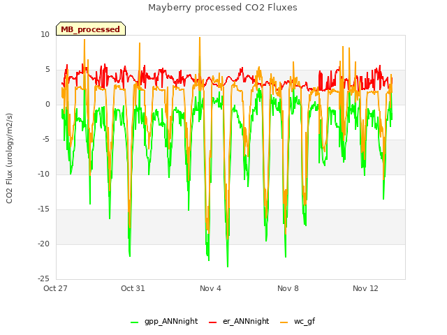 Explore the graph:Mayberry processed CO2 Fluxes in a new window