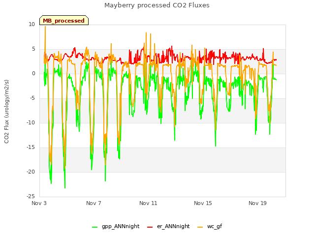 Explore the graph:Mayberry processed CO2 Fluxes in a new window