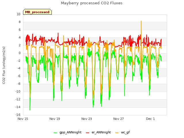 Explore the graph:Mayberry processed CO2 Fluxes in a new window