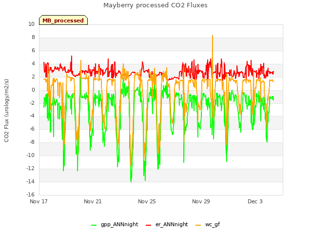 Explore the graph:Mayberry processed CO2 Fluxes in a new window