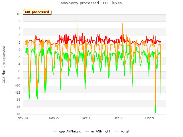 Explore the graph:Mayberry processed CO2 Fluxes in a new window