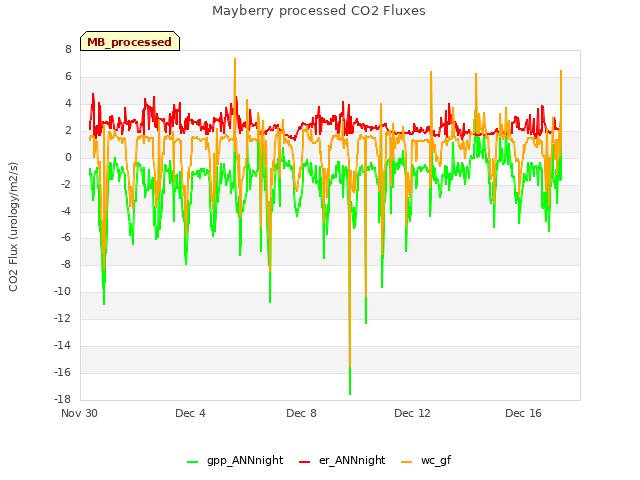 Explore the graph:Mayberry processed CO2 Fluxes in a new window