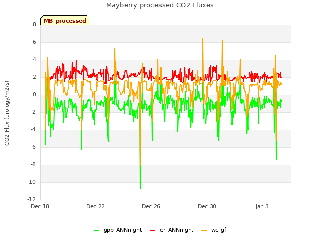 Explore the graph:Mayberry processed CO2 Fluxes in a new window