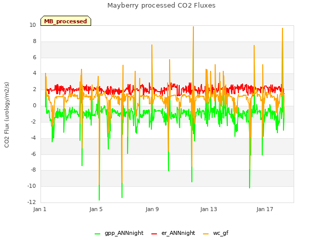 Explore the graph:Mayberry processed CO2 Fluxes in a new window