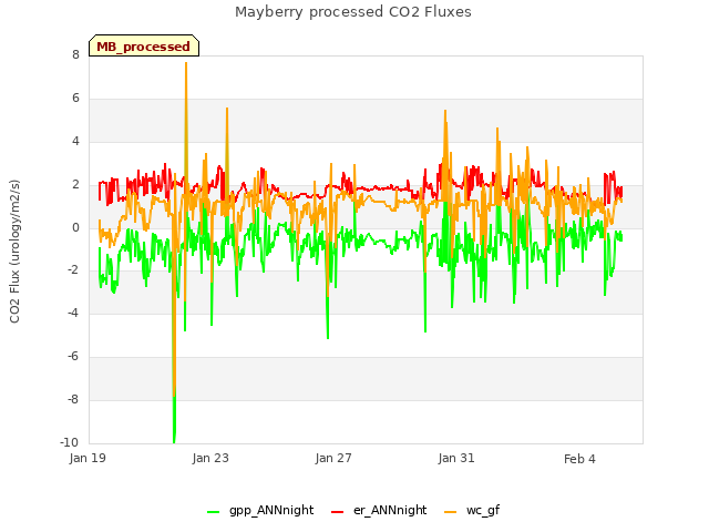 Explore the graph:Mayberry processed CO2 Fluxes in a new window