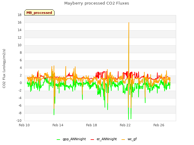 Explore the graph:Mayberry processed CO2 Fluxes in a new window