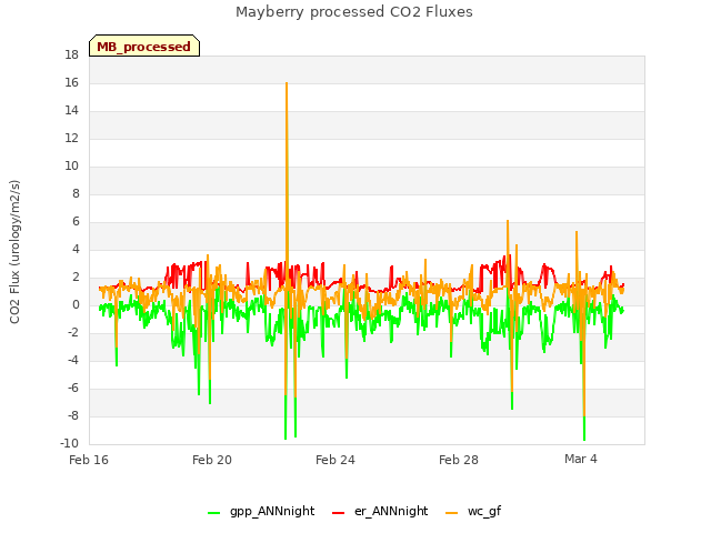 Explore the graph:Mayberry processed CO2 Fluxes in a new window