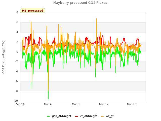 Explore the graph:Mayberry processed CO2 Fluxes in a new window