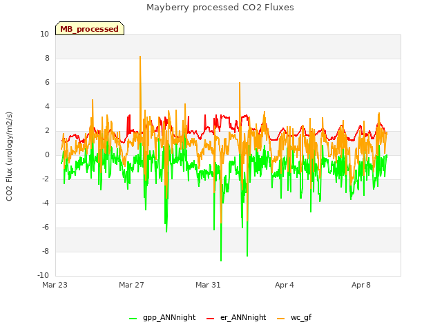 Explore the graph:Mayberry processed CO2 Fluxes in a new window