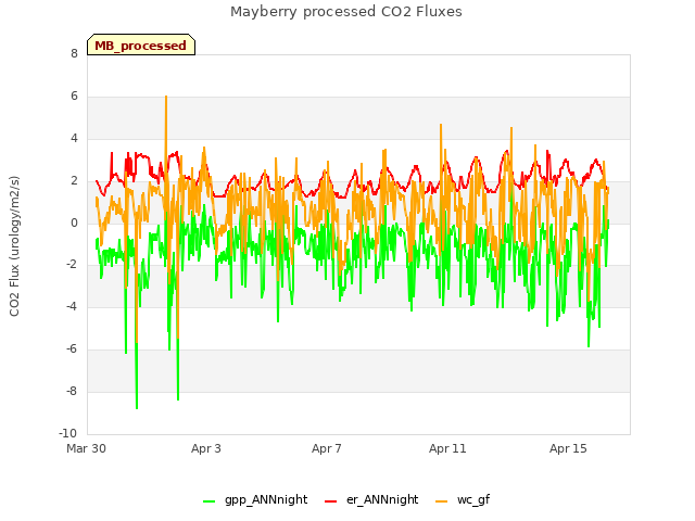 Explore the graph:Mayberry processed CO2 Fluxes in a new window