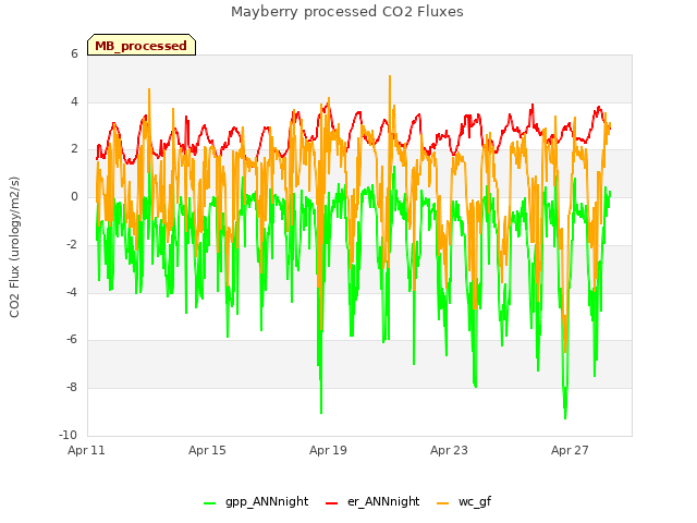 Explore the graph:Mayberry processed CO2 Fluxes in a new window