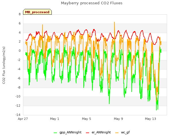 Explore the graph:Mayberry processed CO2 Fluxes in a new window