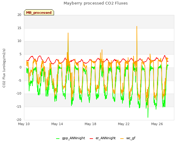 Explore the graph:Mayberry processed CO2 Fluxes in a new window