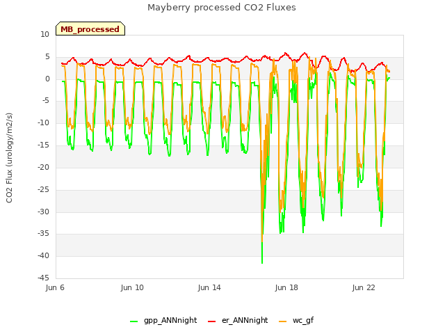 Explore the graph:Mayberry processed CO2 Fluxes in a new window