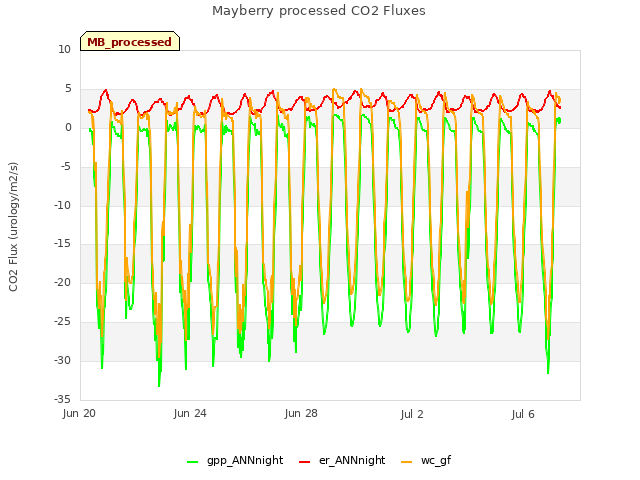 Explore the graph:Mayberry processed CO2 Fluxes in a new window