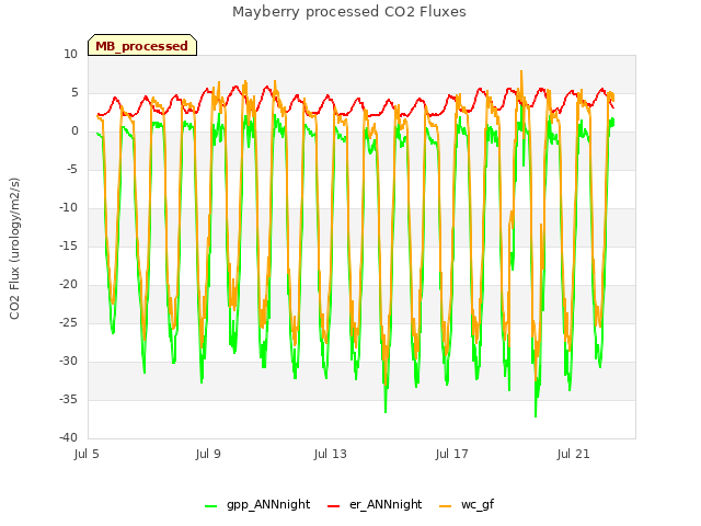 Explore the graph:Mayberry processed CO2 Fluxes in a new window