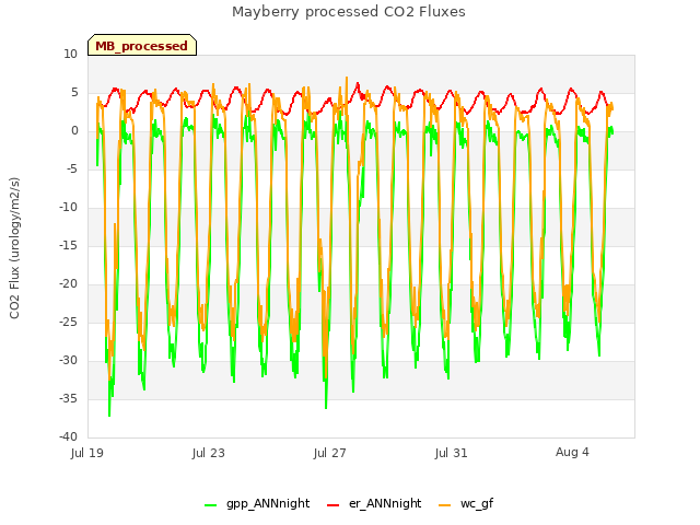 Explore the graph:Mayberry processed CO2 Fluxes in a new window