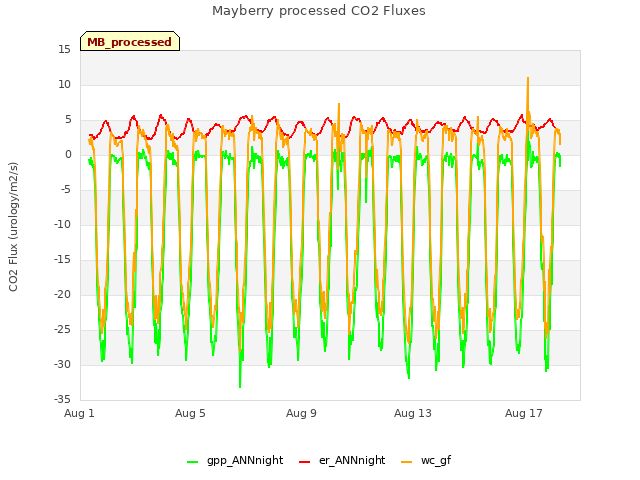 Explore the graph:Mayberry processed CO2 Fluxes in a new window