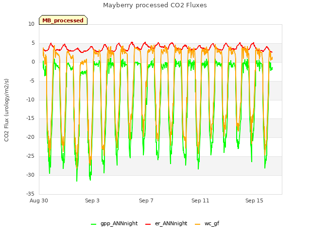 Explore the graph:Mayberry processed CO2 Fluxes in a new window