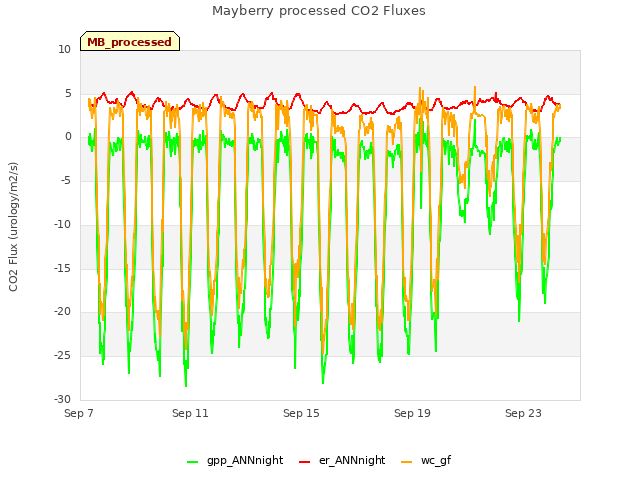 Explore the graph:Mayberry processed CO2 Fluxes in a new window