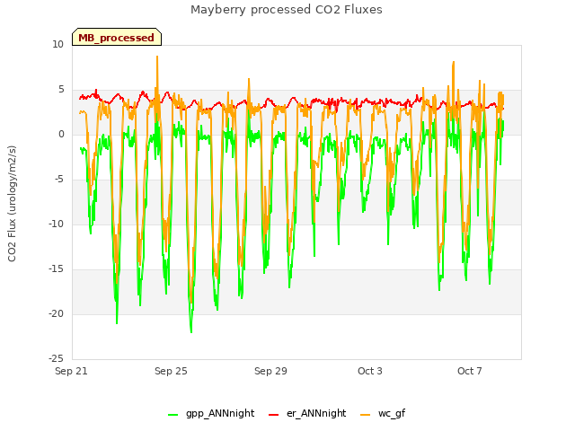 Explore the graph:Mayberry processed CO2 Fluxes in a new window