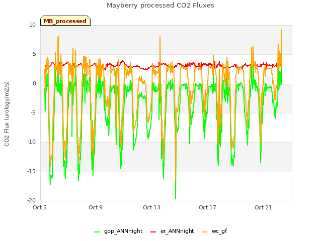 Explore the graph:Mayberry processed CO2 Fluxes in a new window