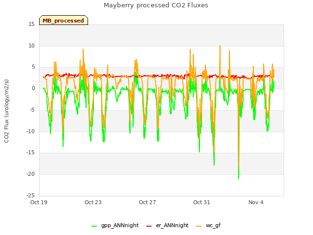 Explore the graph:Mayberry processed CO2 Fluxes in a new window